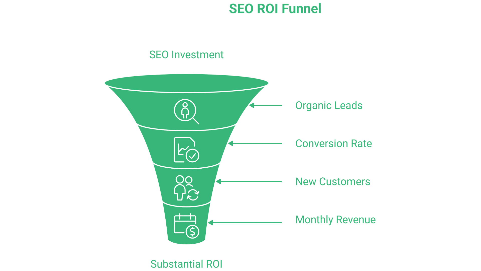 Green funnel diagram titled SEO ROI Funnel illustrates the journey of SEO Ballymena, showing stages from SEO Investment to Organic Leads, Conversion Rate, New Customers, Monthly Revenue, and ending in Substantial ROI—all with clear icons.