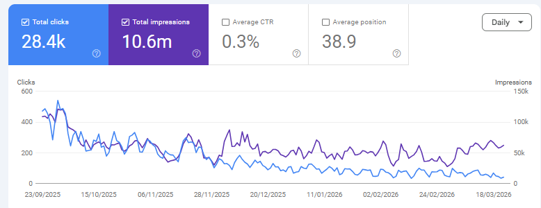 A line graph illustrates website clicks and impressions over time, offering insights into search engine optimisation. Clicks (blue) decrease steadily, whilst impressions (purple) fluctuate. Metrics above: 28.4k clicks, 10.6m impressions, 0.3% CTR, 38.9 avg position.