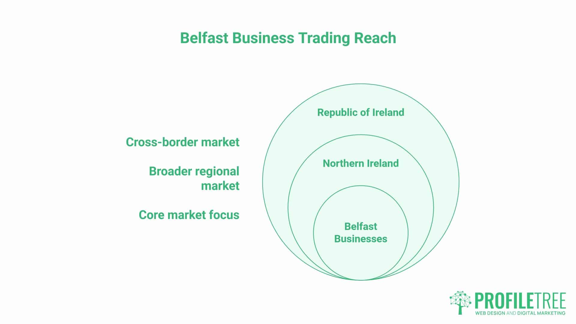 SEO Belfast, Belfast Businesses Trading Beyond the City. A Venn diagram showing Belfast Businesses at the core, surrounded by Northern Ireland, Republic of Ireland, and cross-border and broader regional market labels, highlighting the importance of Local SEO and Content Marketing. ProfileTree logo is in the bottom right-hand corner.