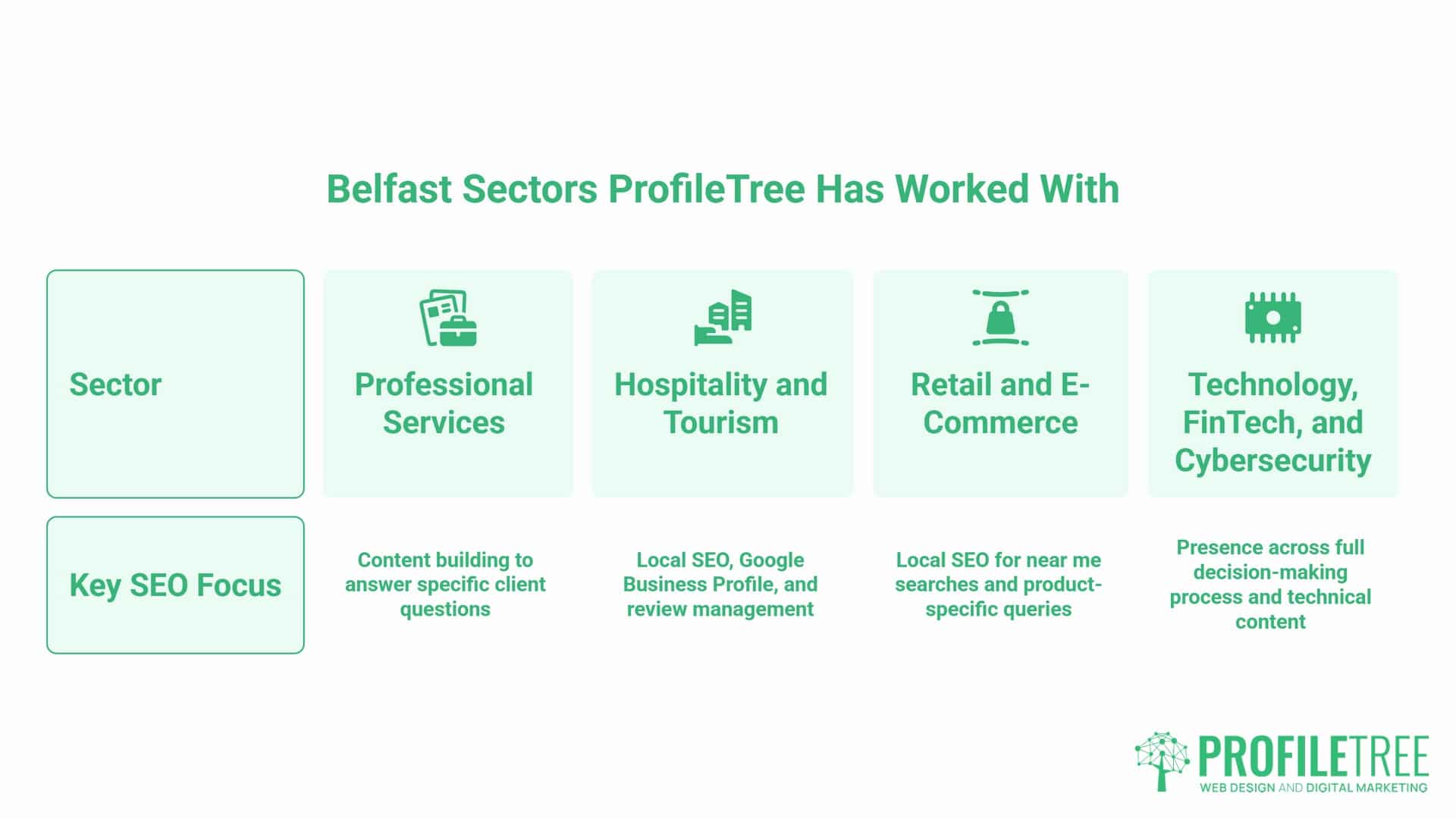 SEO Belfast, sectors we worked with