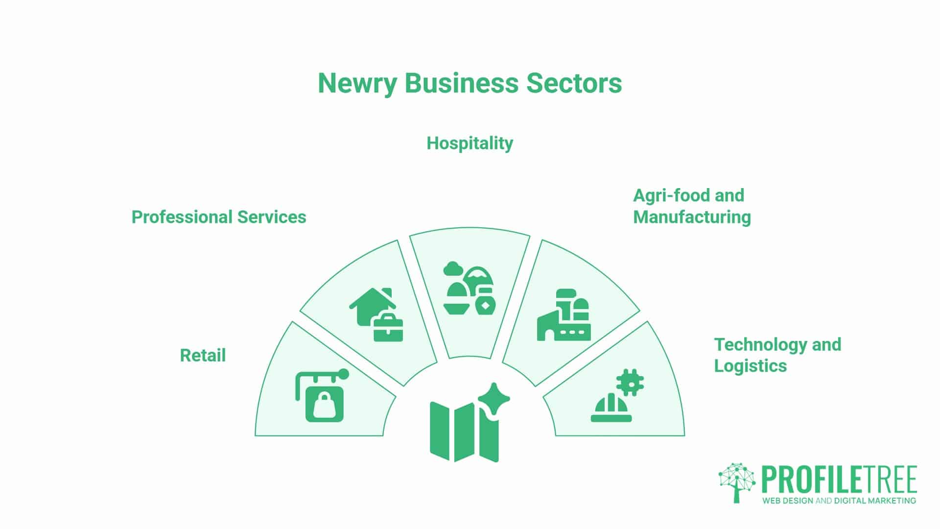 Infographic showing Newry’s business sectors: Hospitality, Agri-food and Manufacturing, Technology and Logistics, Retail, and Professional Services—each represented by icons around a central map image—highlighting how industries like SEO Newry are shaping the region’s diverse economic landscape.