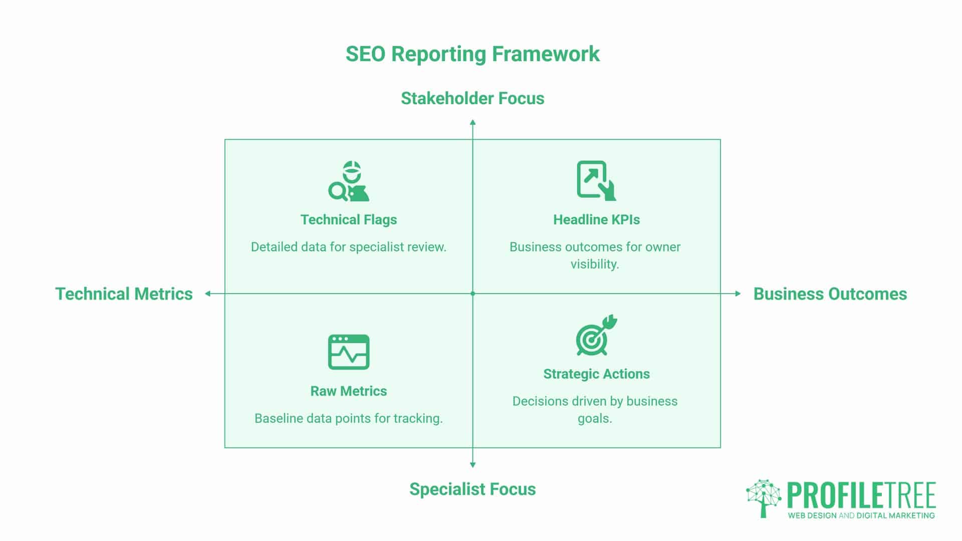 SEO Performance Metrics for Stakeholders and Business Owners