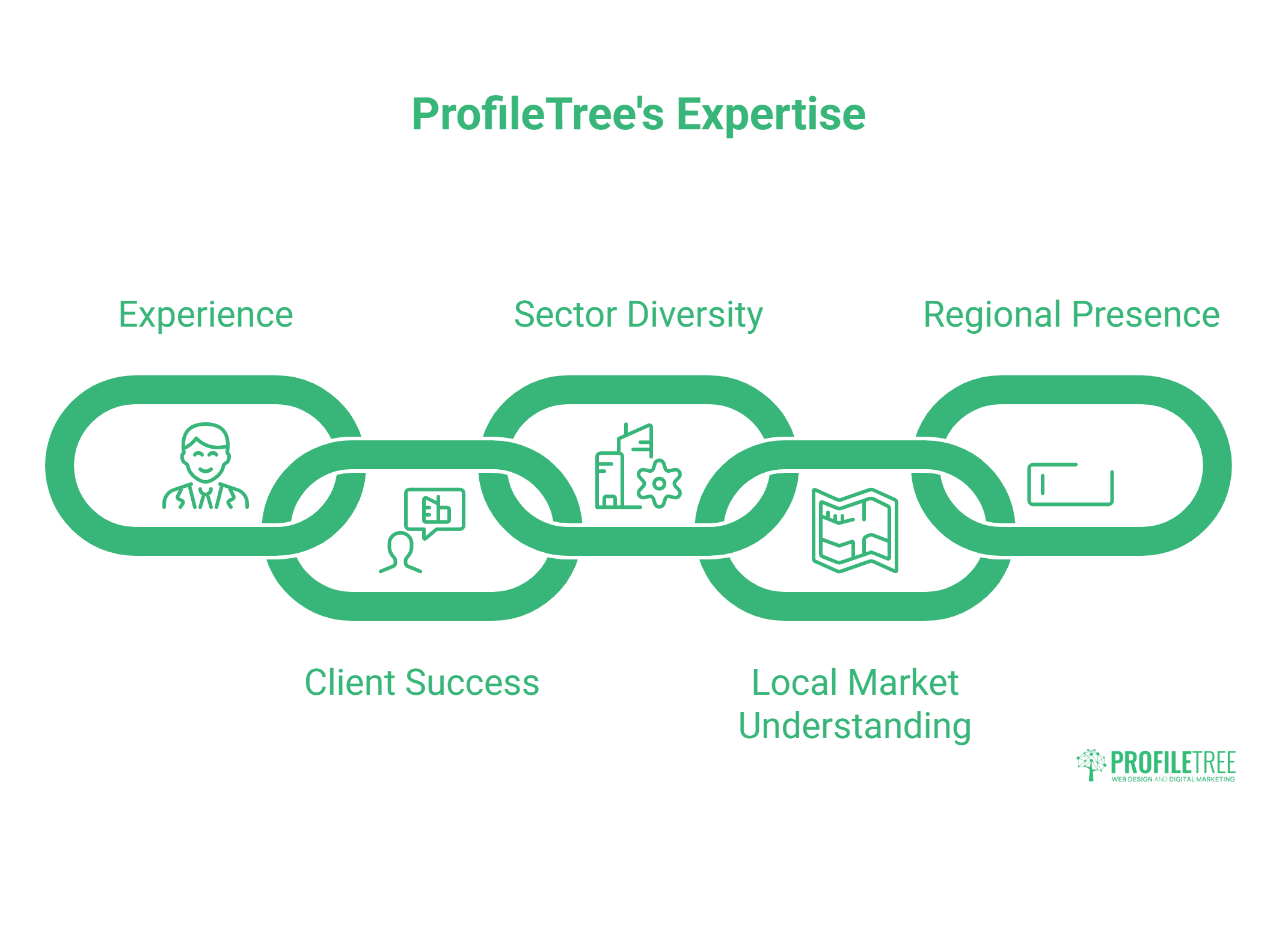 An infographic titled ProfileTrees Expertise shows five linked chain segments labelled: Experience, Client Success, Sector Diversity, Social Media Marketing Derry, and Regional Presence, each with relevant icons.