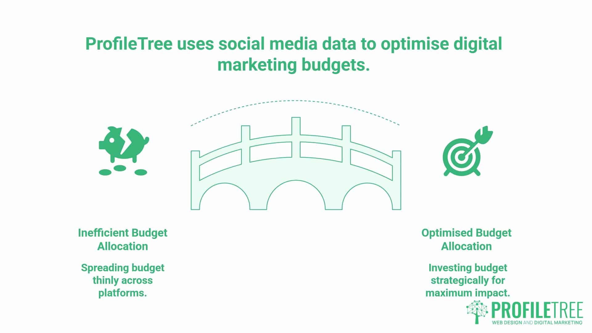 Social Media Statistics, 2026 at a glance. A bridge connects two icons: one for inefficient budget allocation and one for optimised allocation, illustrating how ProfileTree improves digital marketing budgets using social media statistics and Facebook insights.