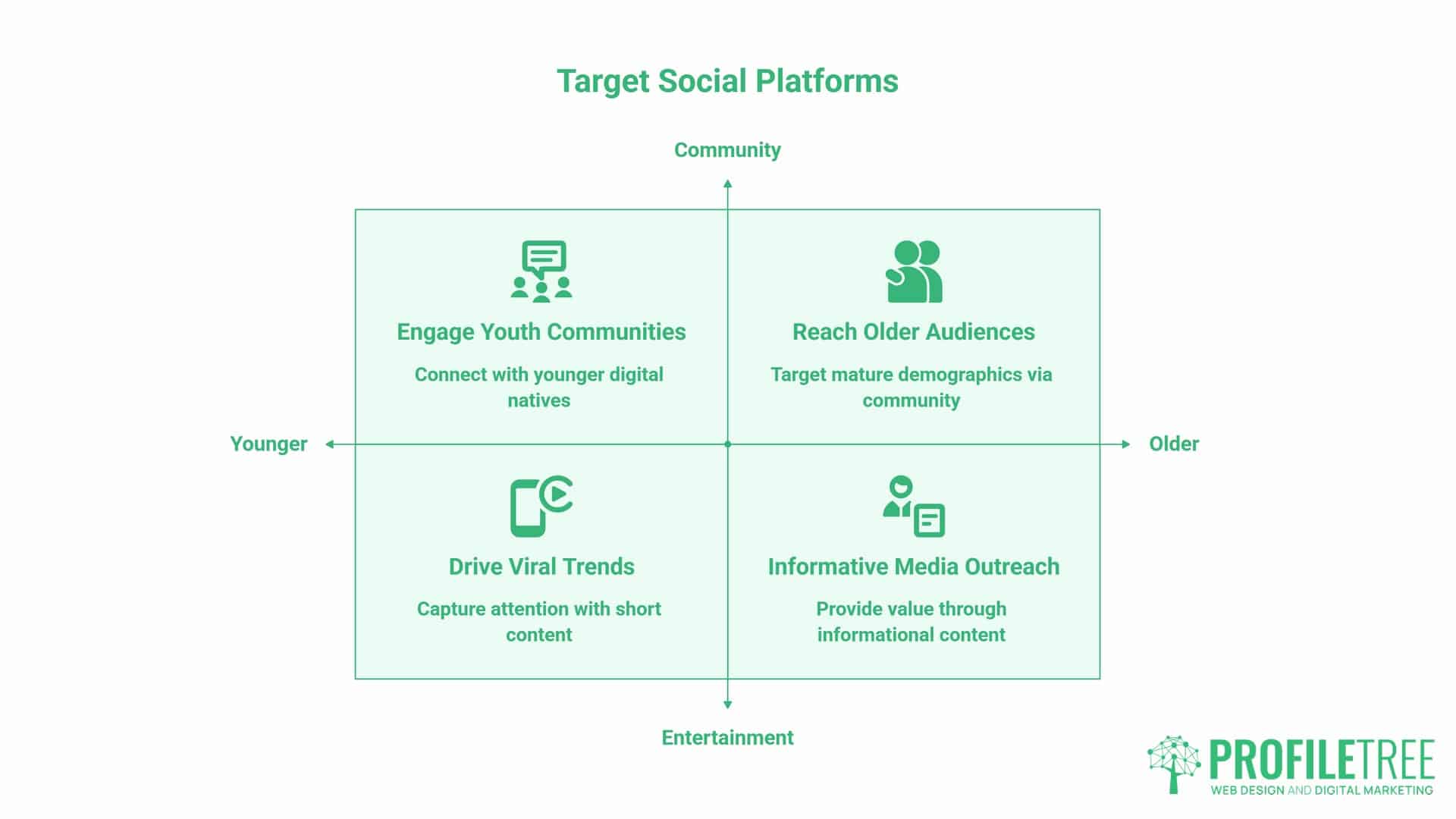 Social Media Statistics, demographics. A quadrant chart titled Target Social Platforms presents axes for age (younger to older) and content type (community to entertainment), with four labelled sections highlighting key social media statistics and trends. The ProfileTree branding appears in the corner, emphasising the importance of platforms like Facebook in today’s social media landscape.