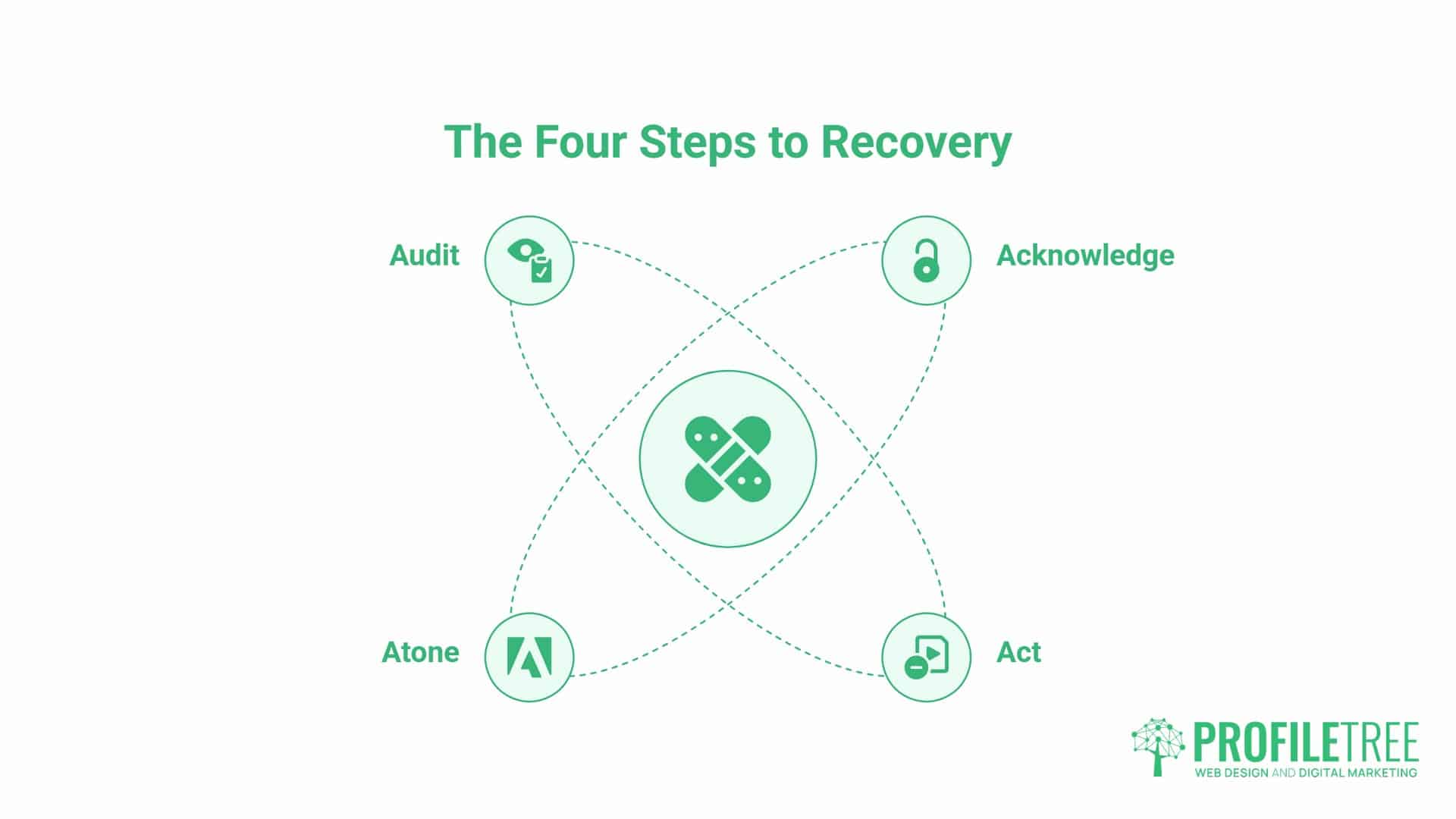 Tasteless Marketing Campaigns, Recovery