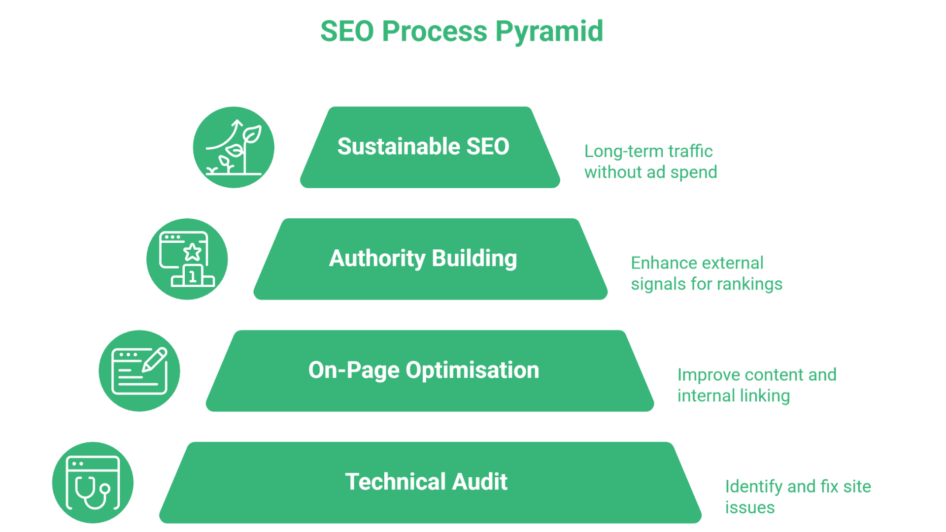 An SEO process pyramid with four levels: Technical Audit (identify and fix site issues), On-Page Optimisation (improve content and internal linking), Authority Building (enhance external signals), and Sustainable SEO for lasting results—ideal for SEO Antrim success.