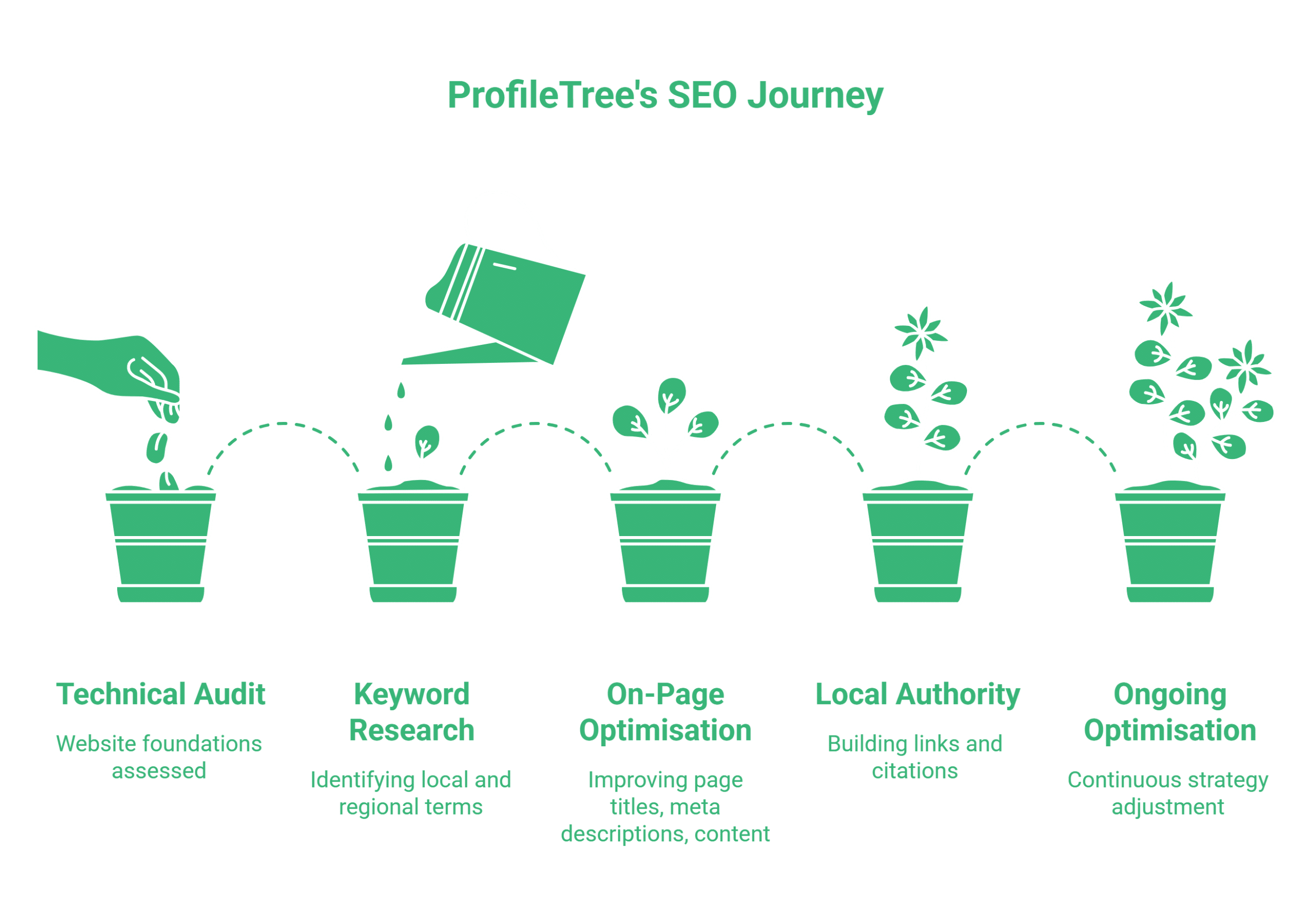 SEO Ballymena: A five-step SEO journey is shown as plants growing in pots: Technical Audit, Keyword Research, On-Page Optimisation, Local Authority, and Ongoing Optimisation—illustrating how SEO in Ballymena helps your business grow at every stage.