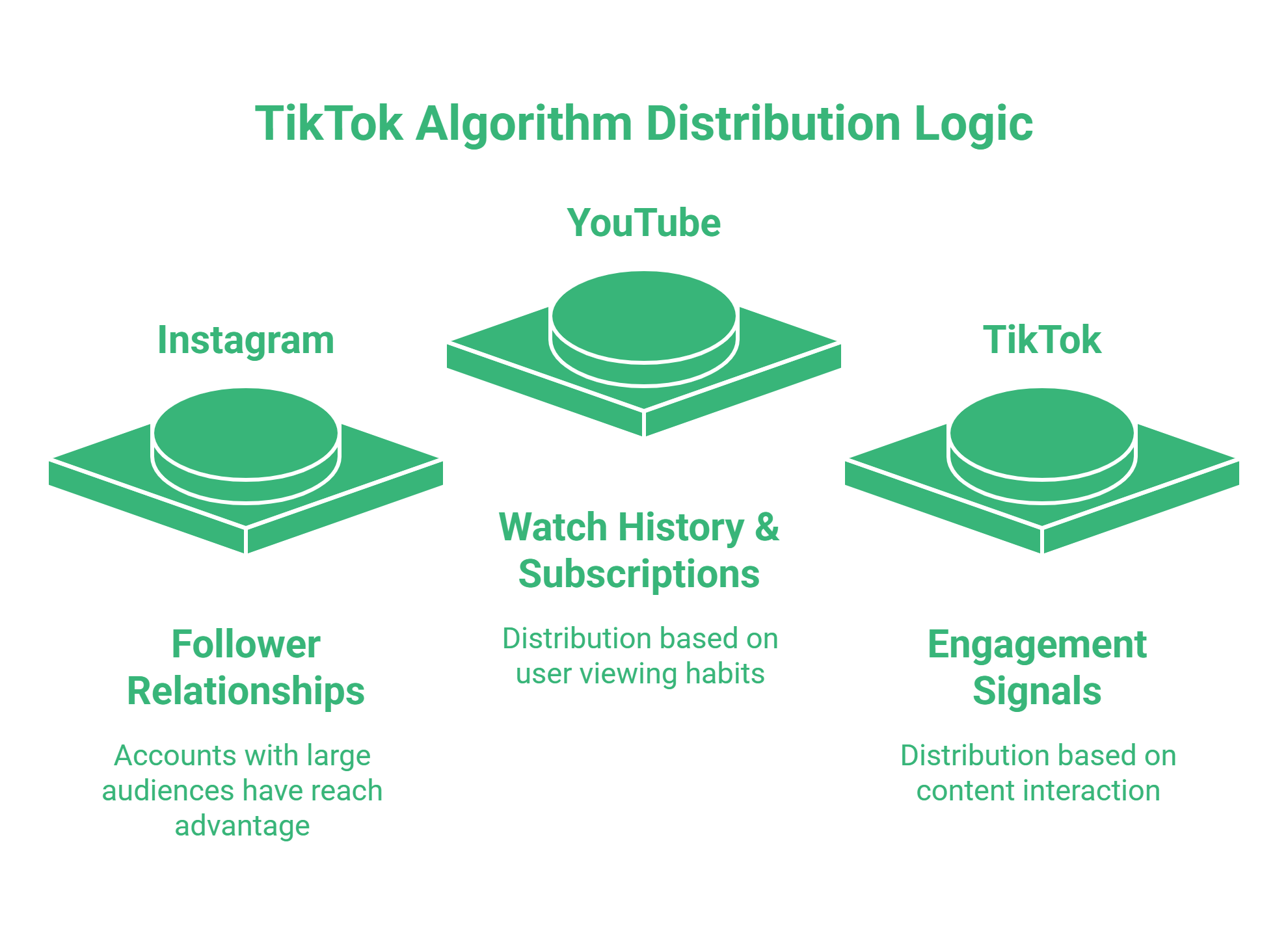 Diagram comparing Instagram, YouTube, and TikTok distribution algorithms—Instagram uses follower relationships, YouTube uses watch history and subscriptions, while UK TikTok relies heavily on engagement signals from TikTok users (TikTok Statistics UK).