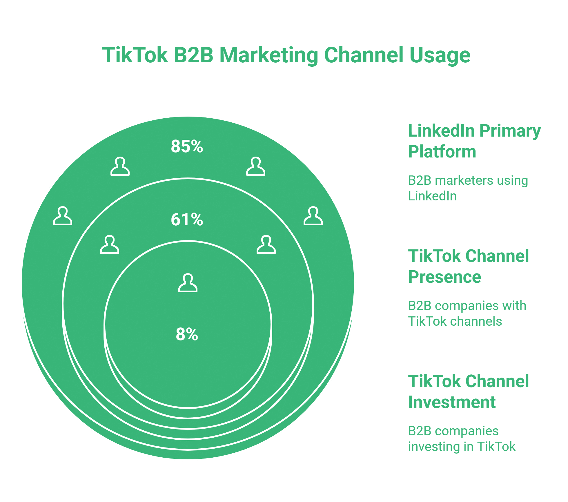 Diagram showing TikTok B2B marketing channel usage: 85% of B2B marketers use LinkedIn, 61% have a TikTok channel presence, and 8% are investing in TikTok, with overlapping green circles highlighting key TikTok Statistics UK.
