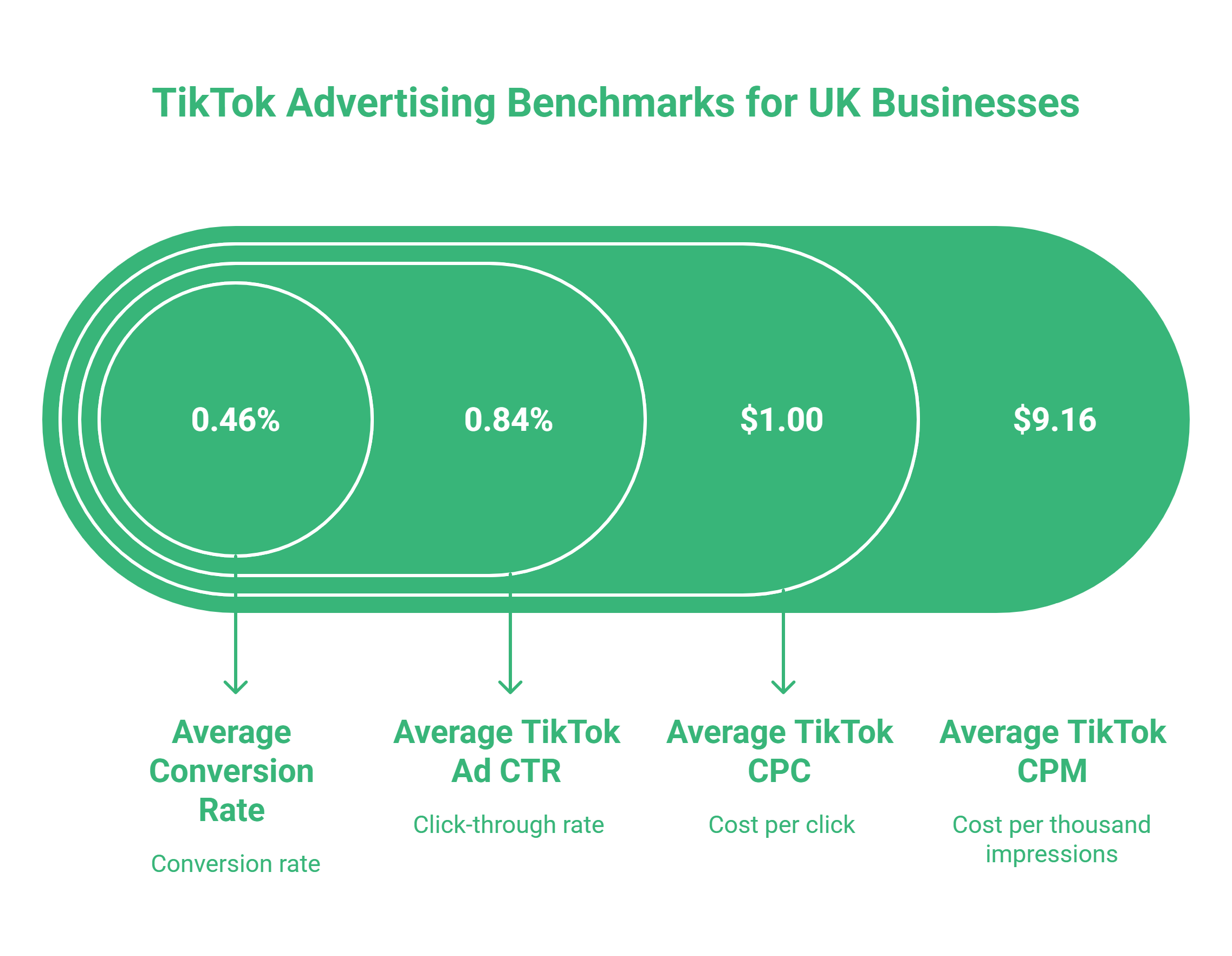 Infographic titled TikTok Advertising Benchmarks for UK Businesses displays UK TikTok averages: 0.46% conversion rate, 0.84% advert click-through rate, £1.00 CPC, and £9.16 CPM—each value in a green circle—highlighting key insights for TikTok users.
TikTok Statistics UK