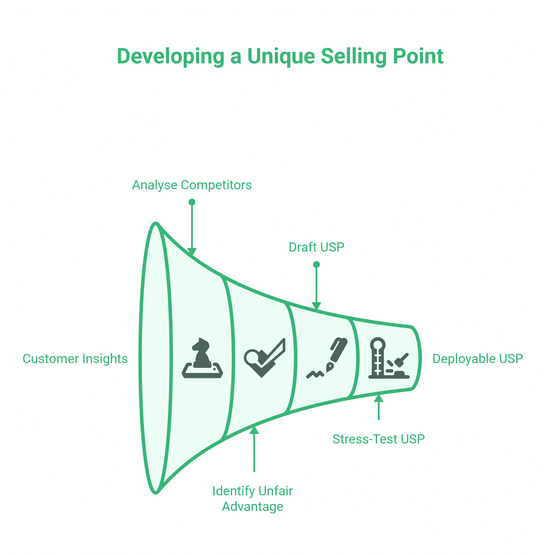 Unique Selling Point