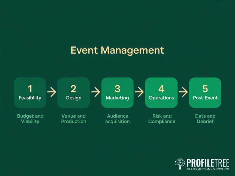Flat vector five-phase roadmap illustrating the full Event Management lifecycle from feasibility and design through to post-event analysis