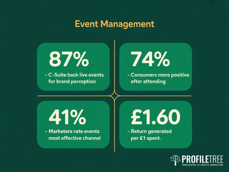 Flat vector four-stat grid making the business case for professional Event Management with ROI figures and marketer sentiment data