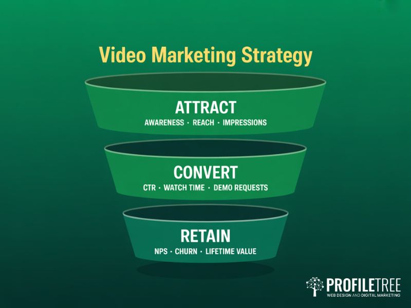Flat vector funnel diagram showing the three stages of a Video Marketing Strategy: Attract Convert and Retain