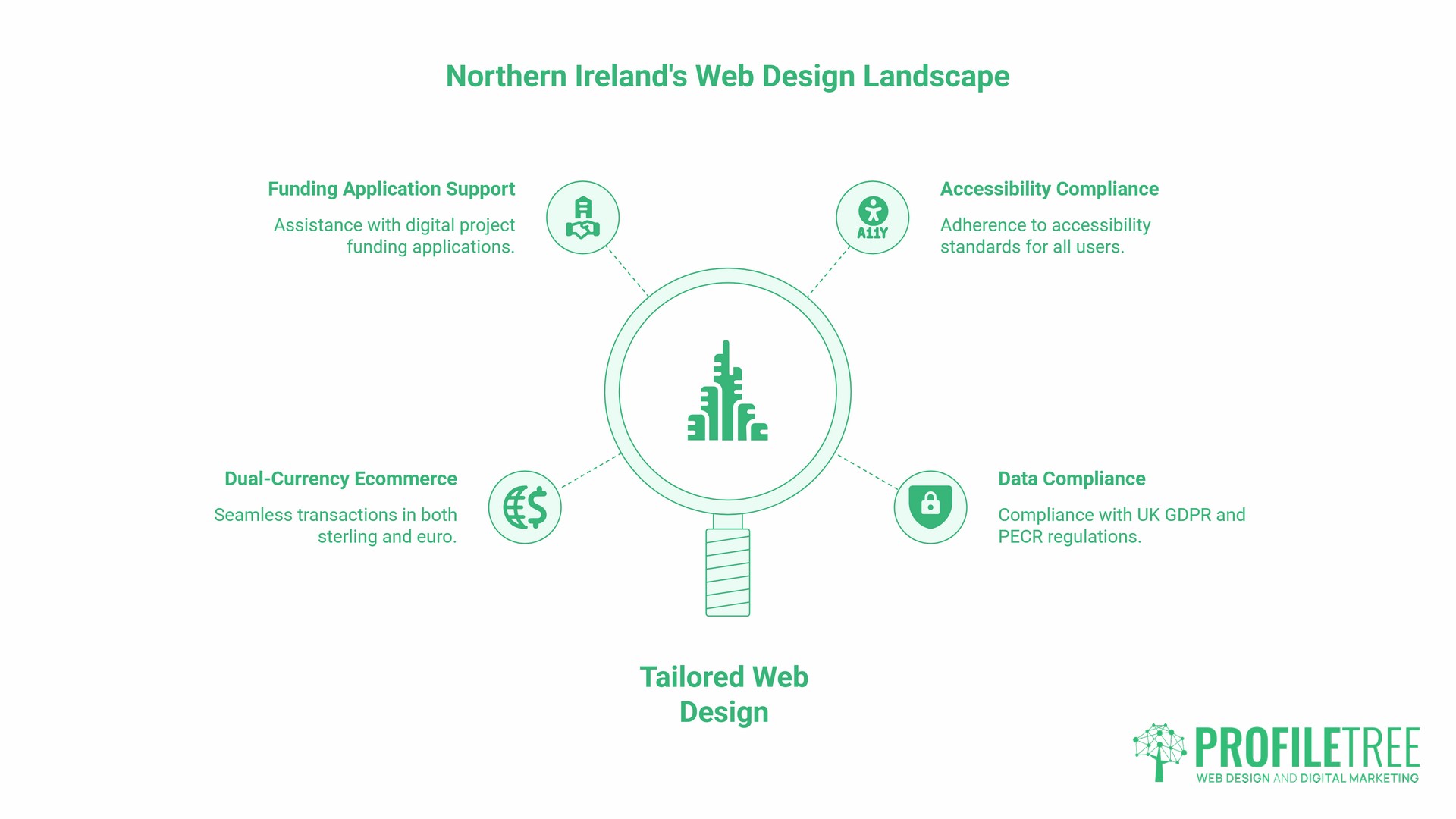 Infographic of Northern Ireland’s web design landscape, with tailored Web Design Belfast at the centre, highlighting four key features: funding support, dual-currency ecommerce, accessibility compliance, and data compliance. The ProfileTree logo appears at the bottom right. Web Design Belfast, Built for Northern Ireland