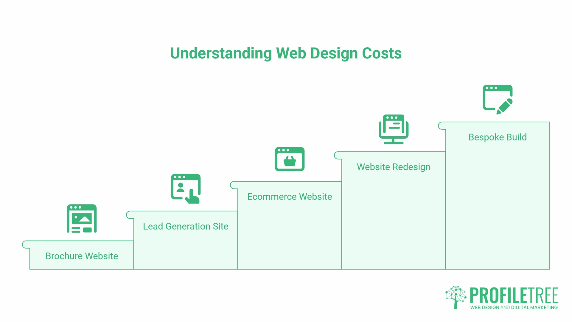 A stepped chart shows Web Design costs rising from brochure website, lead generation site, ecommerce website, website redesign, to bespoke build. Icons and a PROFILETREE logo are included, illustrating how Web Design Belfast services can cater to every stage of your digital journey.