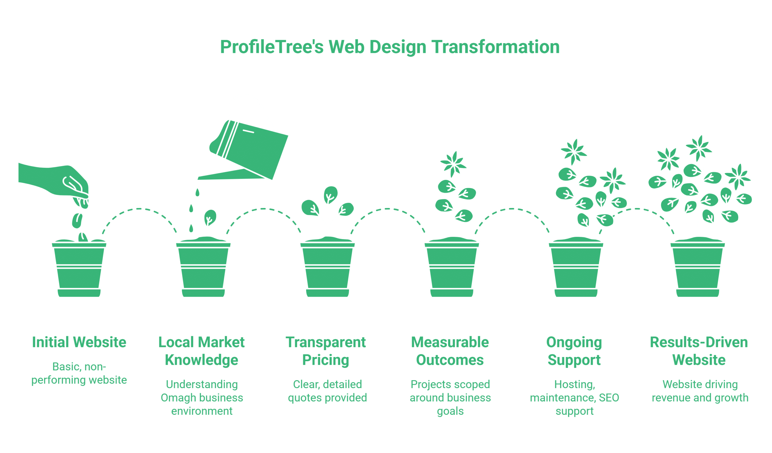 A graphic shows six green plant pots in a row, each with growing plants representing stages of Web Design Omagh: Initial Website, Local Market Knowledge, Transparent Pricing, Measurable Outcomes, Ongoing Support, and Results-Driven Website.