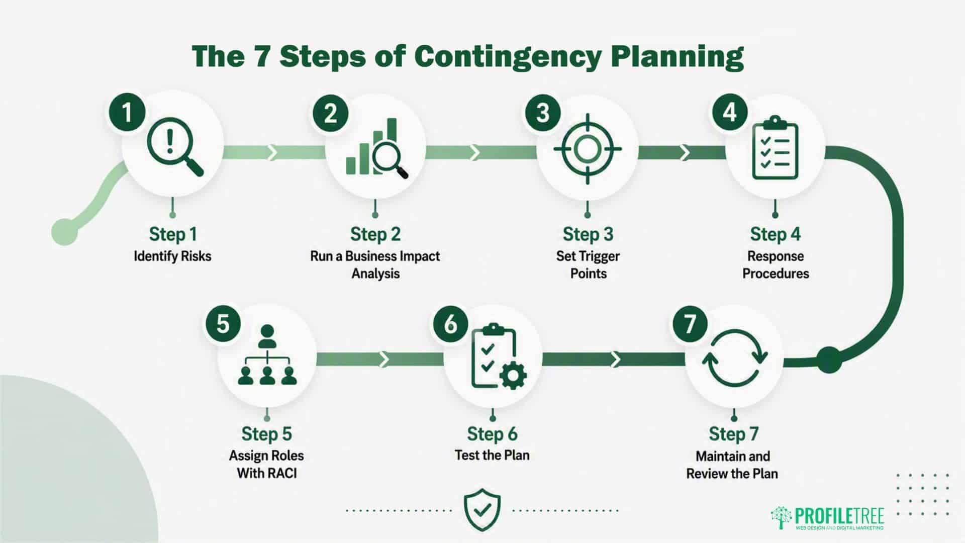 Infographic titled The 7 Steps of Contingency Planning with labelled icons for each step, including risk identification, analysis, trigger points, response, roles, testing, and review—all essential elements of an effective Contingency Plan—connected by arrows in a linear flow.