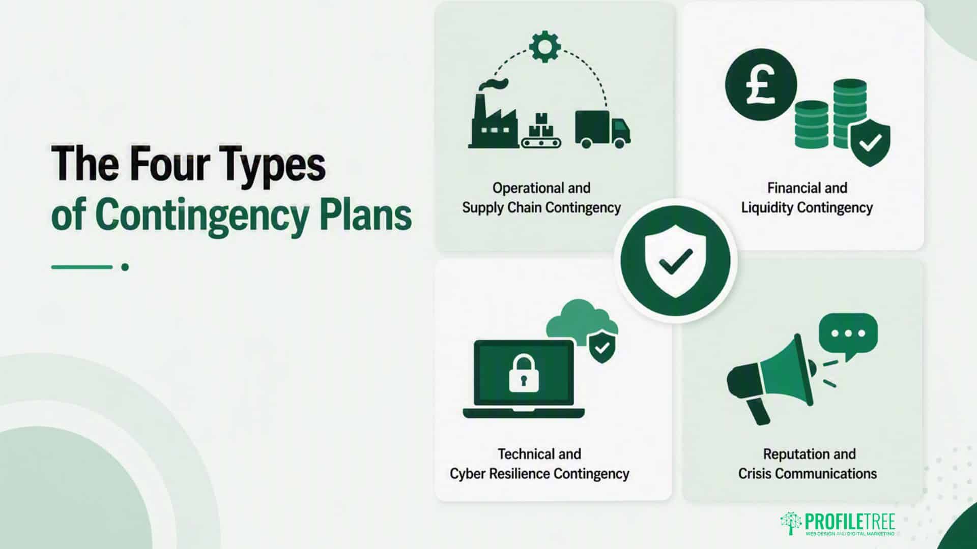 Infographic showing the four types of contingency plans—operational and supply chain, financial and liquidity, technical and cyber resilience, and reputation and crisis communications—each with an icon to illustrate key aspects of effective contingency planning.