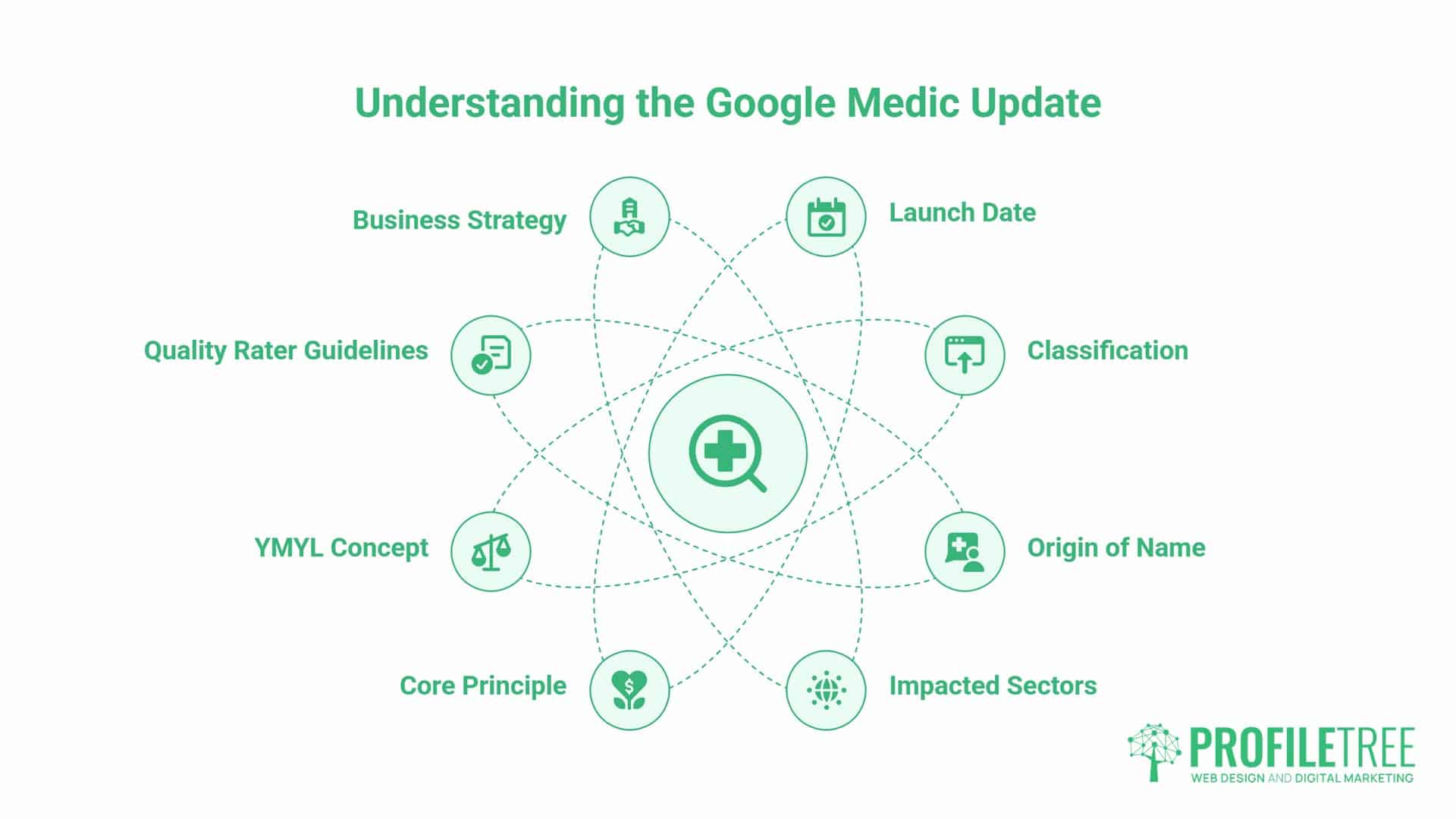 What Was the Google Medic Update