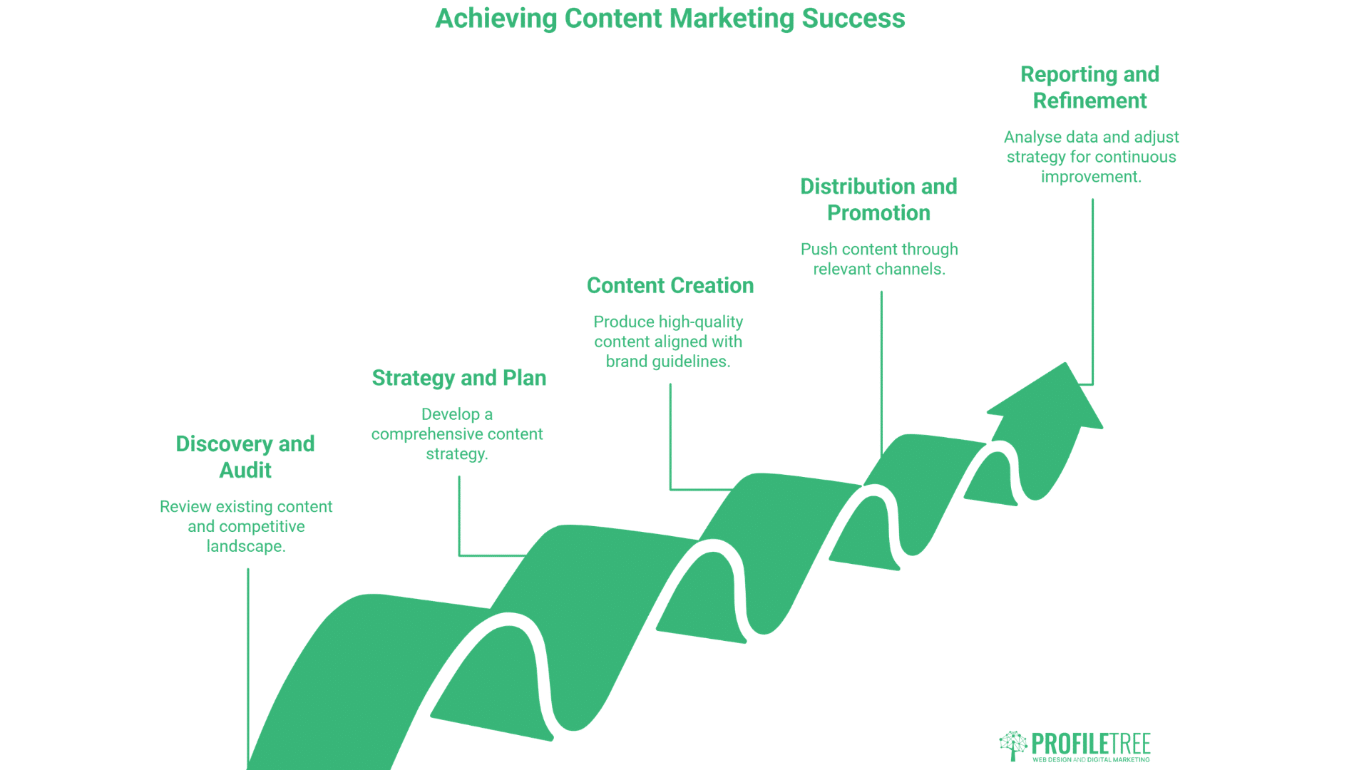 A green upward arrow graph shows six steps to Content Marketing success: Discovery and Audit, Strategy and Plan, Content Creation, Distribution and Promotion, Reporting and Refinement. ProfilTree logo is in the bottom right. Perfect for Content Marketing Derry.