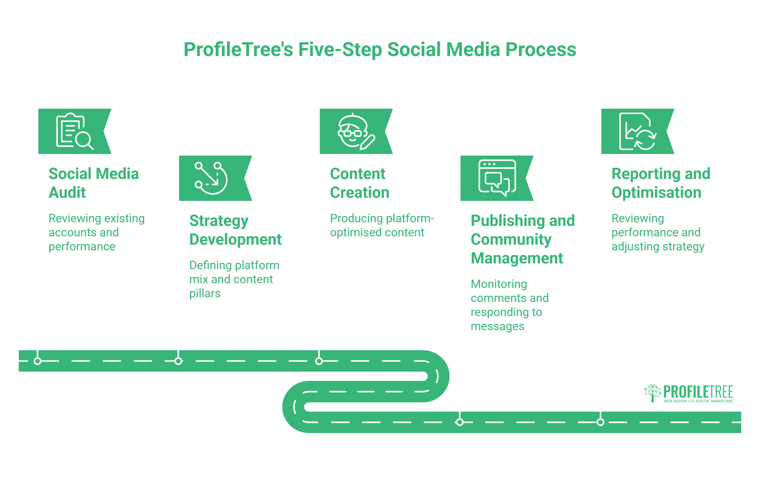 A five-step Social Media Marketing process diagram: Social Media Audit, Strategy Development, Content Creation, Publishing and Community Management, and Reporting and Optimisation. Each step includes a brief description and green icons. Social Media Marketing Derry