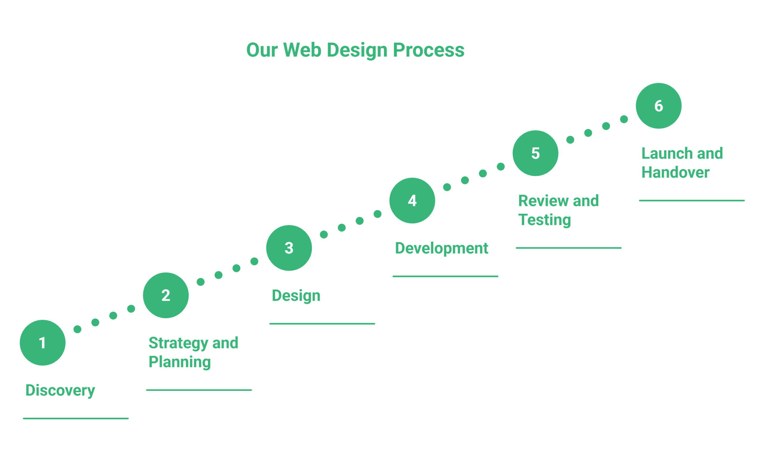 A stepped diagram showing six stages of the Web Design Omagh process: 1. Discovery, 2. Strategy and Planning, 3. Design, 4. Development, 5. Review and Testing, and 6. Launch and Handover.
