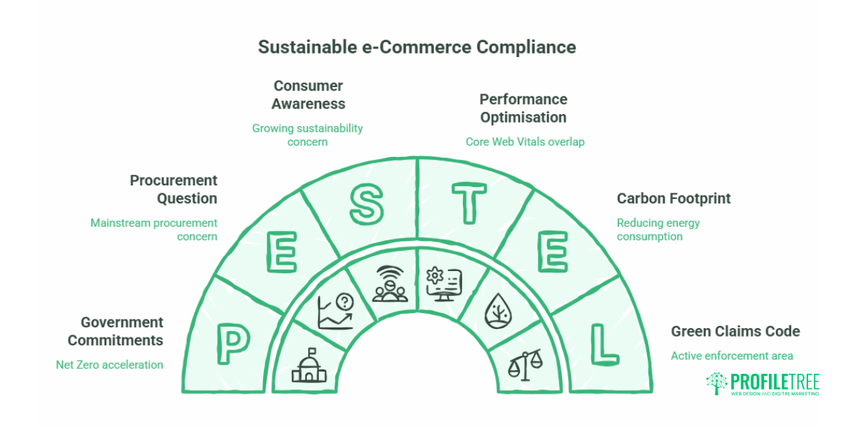Web Practices for eCommerce Platforms A UK Business Guide