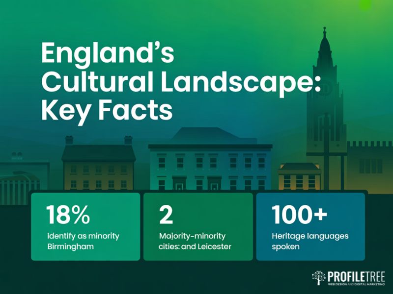 Flat vector infographic showing key demographic facts about England's Cultural Landscape for marketing strategy