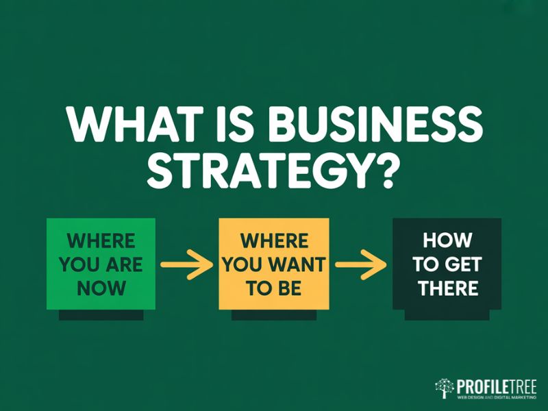Flat vector diagram defining business strategy as a three-stage framework connecting current position, target goals and the plan to achieve them
