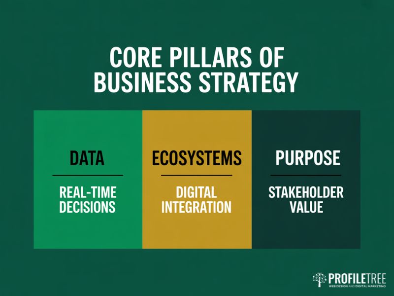Flat vector infographic illustrating the three core pillars of 21st-century business strategy: data as a strategic asset, digital ecosystems and purpose-led growth