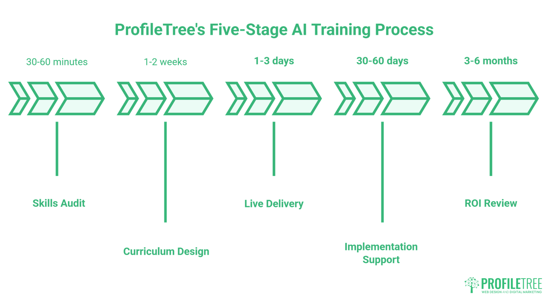 A flowchart titled “ProfileTree’s Five-Stage AI Training Process” highlights each stage of tailored AI training: Skills Audit (30-60 mins), Curriculum Design (1-2 weeks), Live Delivery (1-3 days), Implementation Support, and ROI Review.