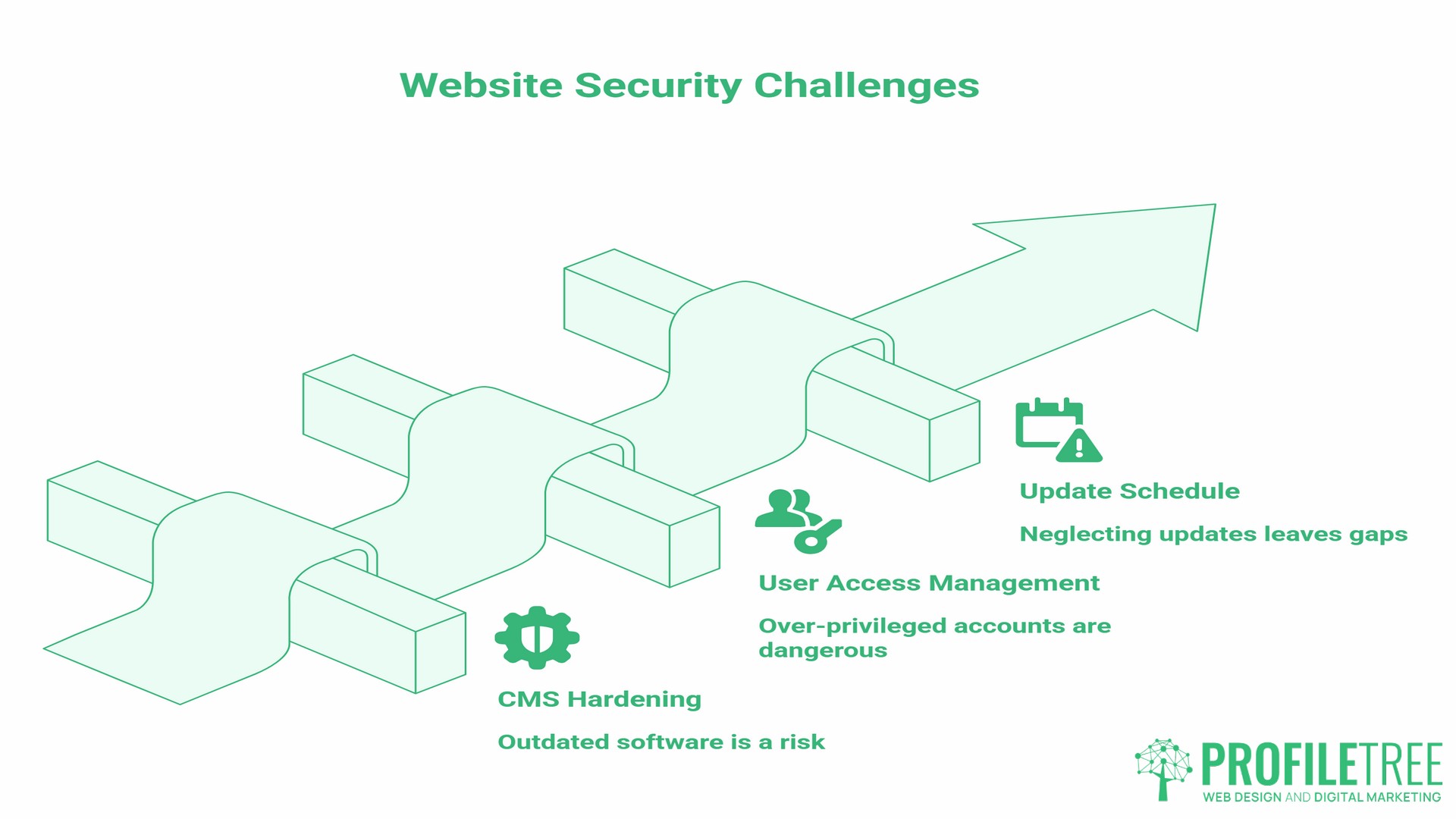 Anti-Malware Tools and Practices for Websites, Security