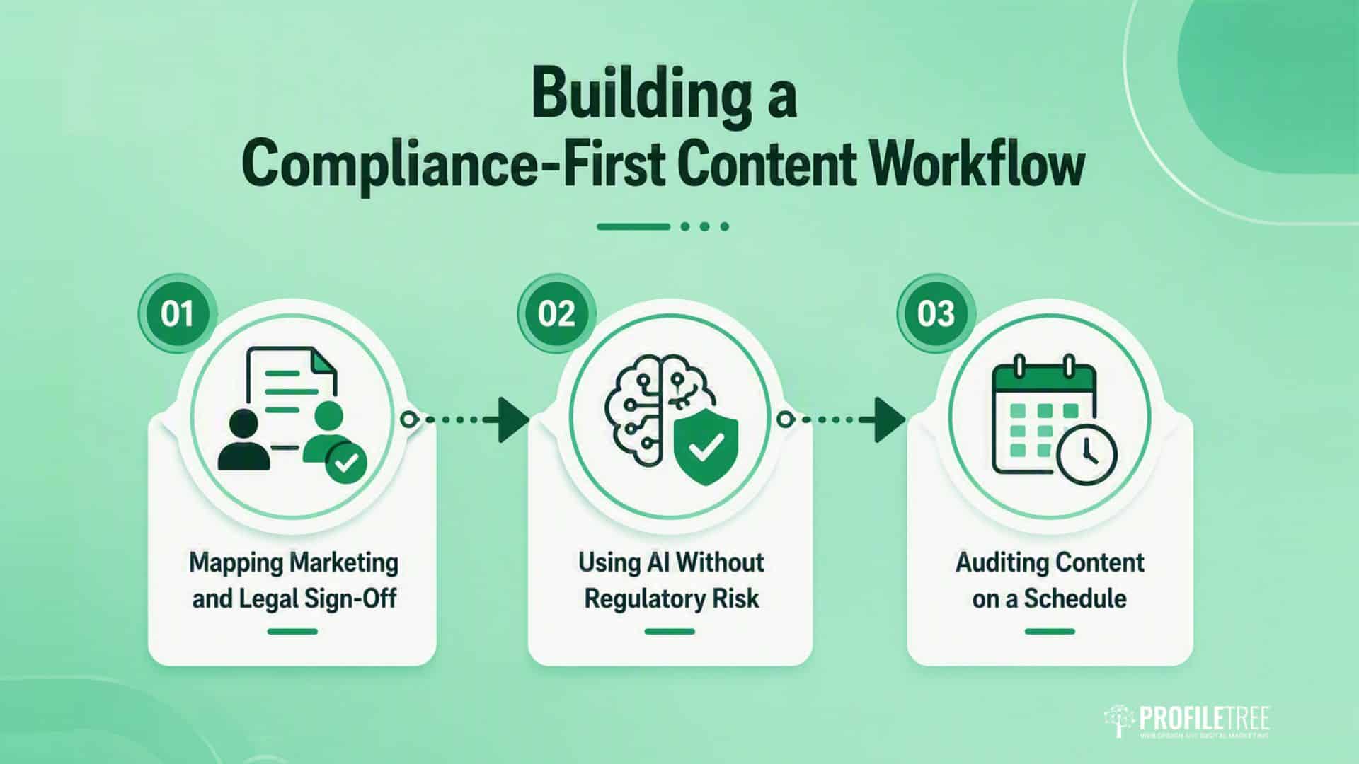 Infographic titled Building a Compliance-First Content Workflow, tailored for Content Marketing for Financial Institutions, with three steps: Mapping Marketing and Legal Sign-Off, Using AI Without Regulatory Risk, and Auditing financial content on a Schedule.