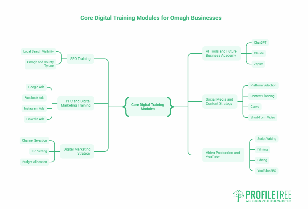 Flowchart titled Core Digital Training Modules for Omagh Businesses highlights four main modules—SEO Training, PPC/Digital Marketing, Social Media/Content Strategy, and Video Production/YouTube—showcasing digital training Omagh subtopics.