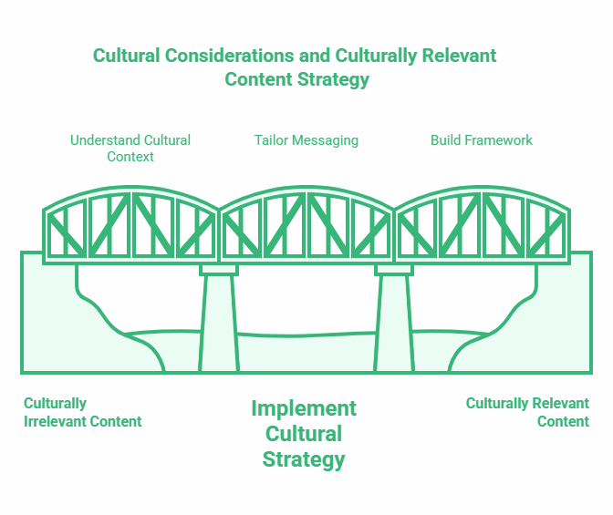 Cultural Considerations and Culturally Relevant Content Strategy