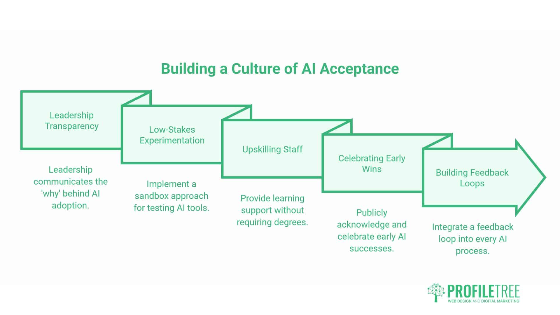 Culture of Innovation