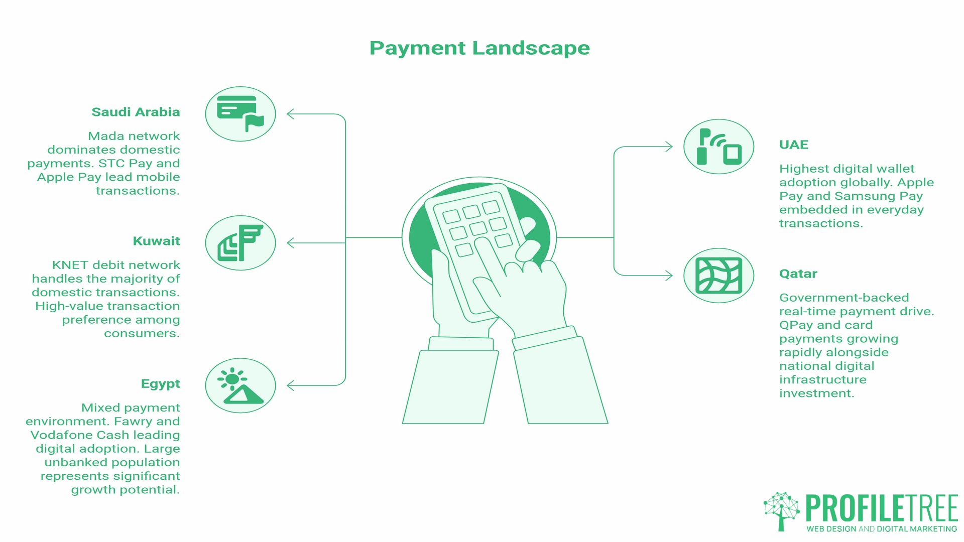 Digital Payment in the Middle East, Digital Landscape