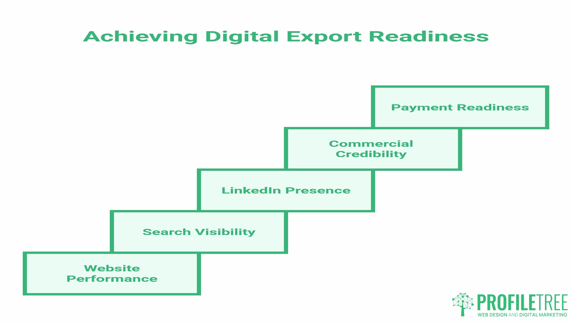 Digital Payment in the Middle East, Payment Readiness