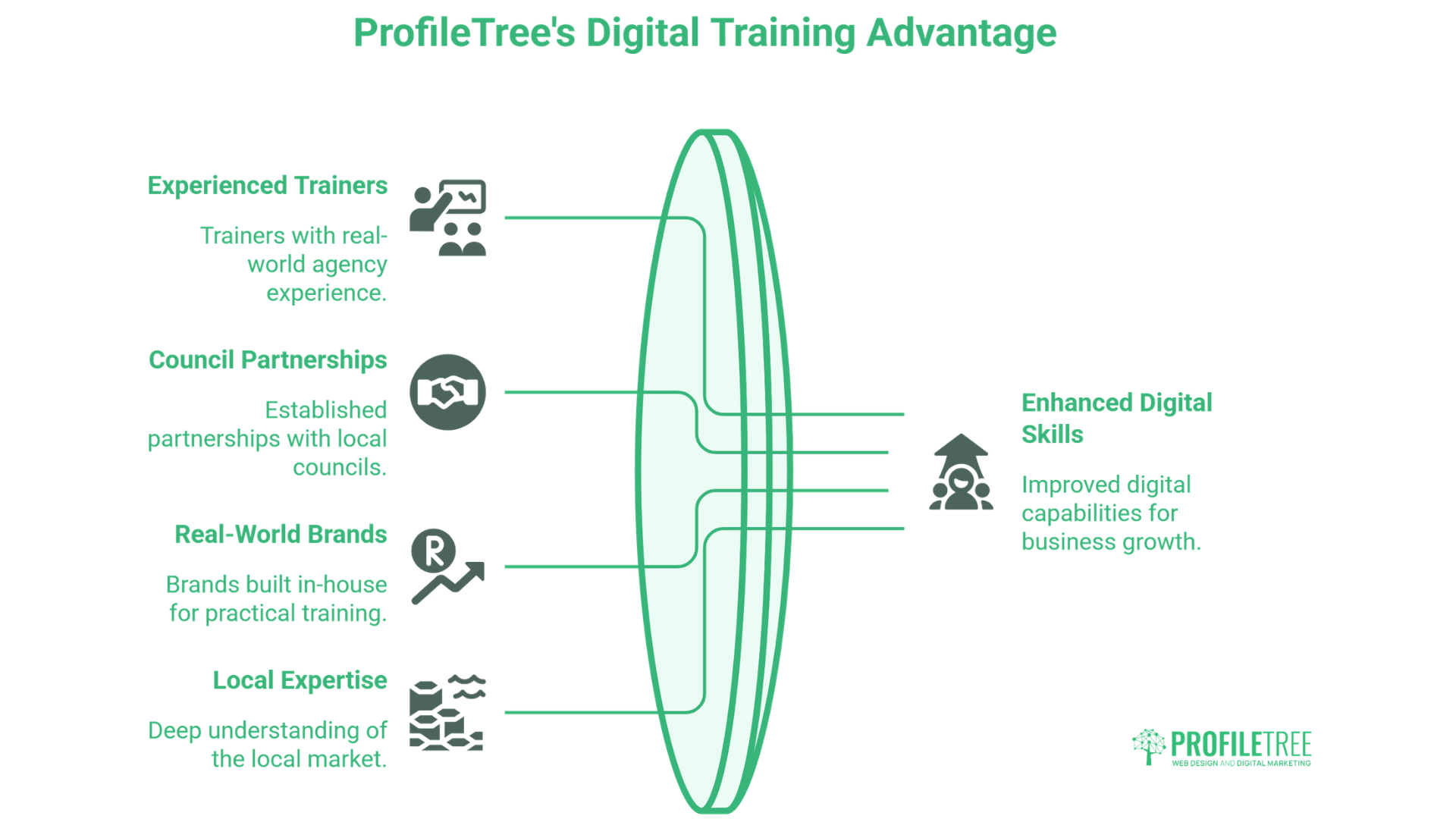 A diagram titled ProfileTrees Digital Training Advantage highlights benefits: experienced trainers, council partnerships, real-world brands, local expertise—all leading to enhanced digital skills and business growth through Digital Training Ballymena.