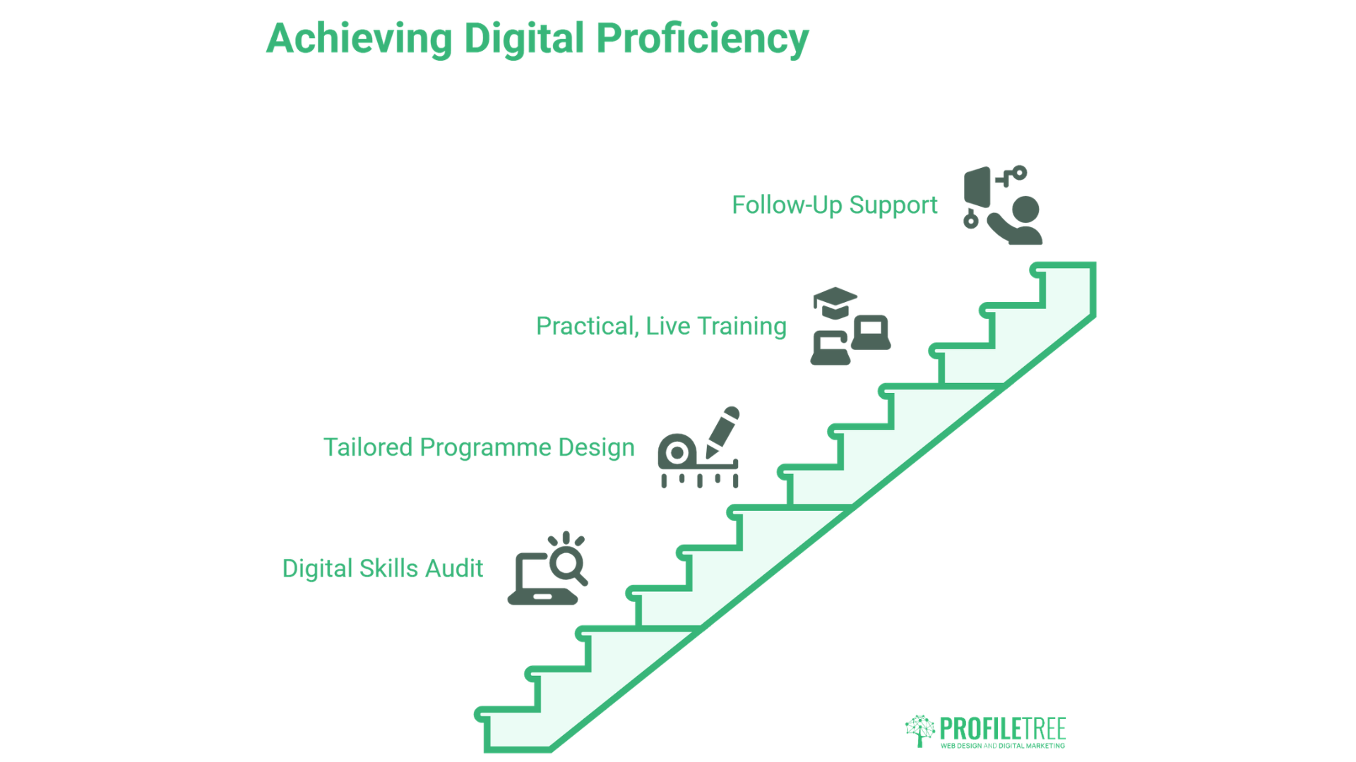 A staircase diagram titled Achieving Digital Proficiency, showing steps labelled: Digital Skills Audit, Tailored Programme Design, Practical Live Training, and Follow-Up Support with icons—ideal for anyone seeking Digital Training Ballymena.