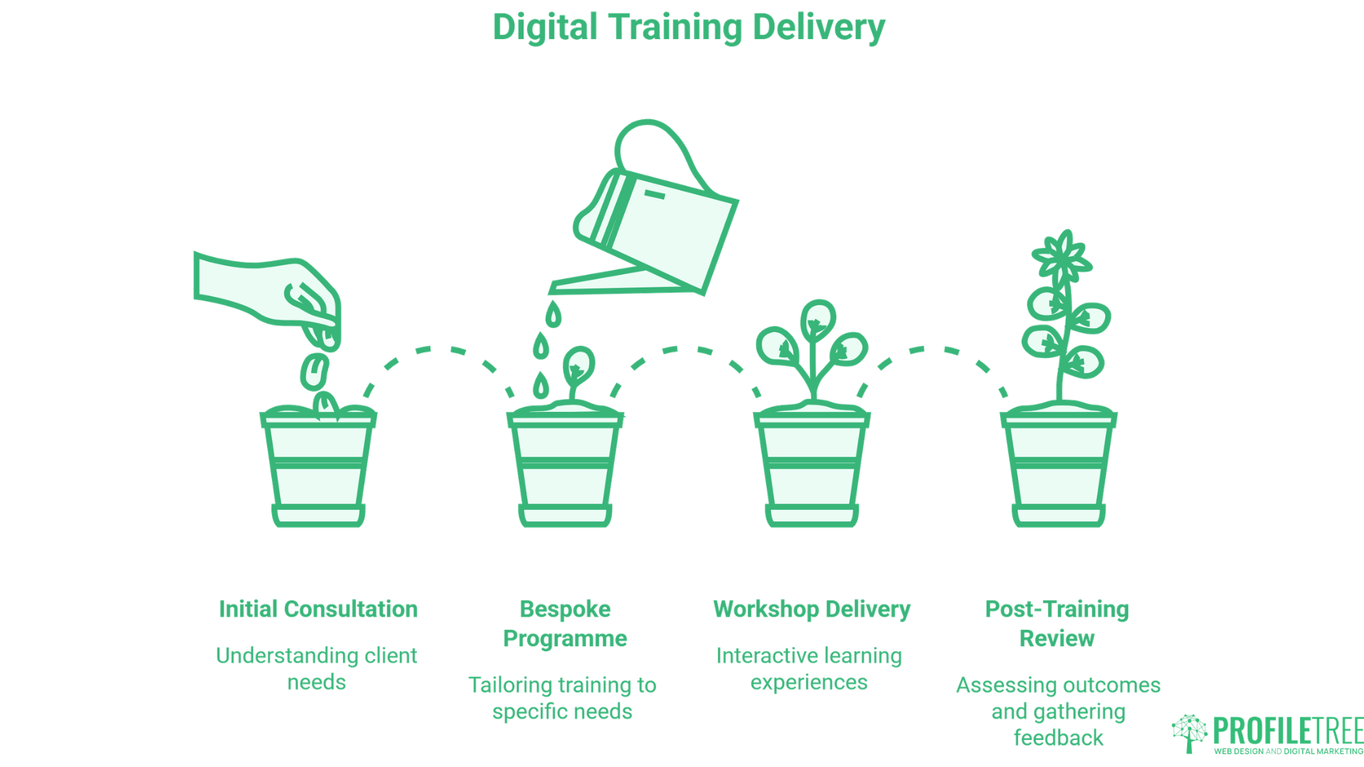 A graphic shows four plant pots at different growth stages, representing steps in Digital Training: Initial Consultation, Bespoke Programme, Workshop Delivery, and Post-Training Review—ideal for structured digital marketing training.