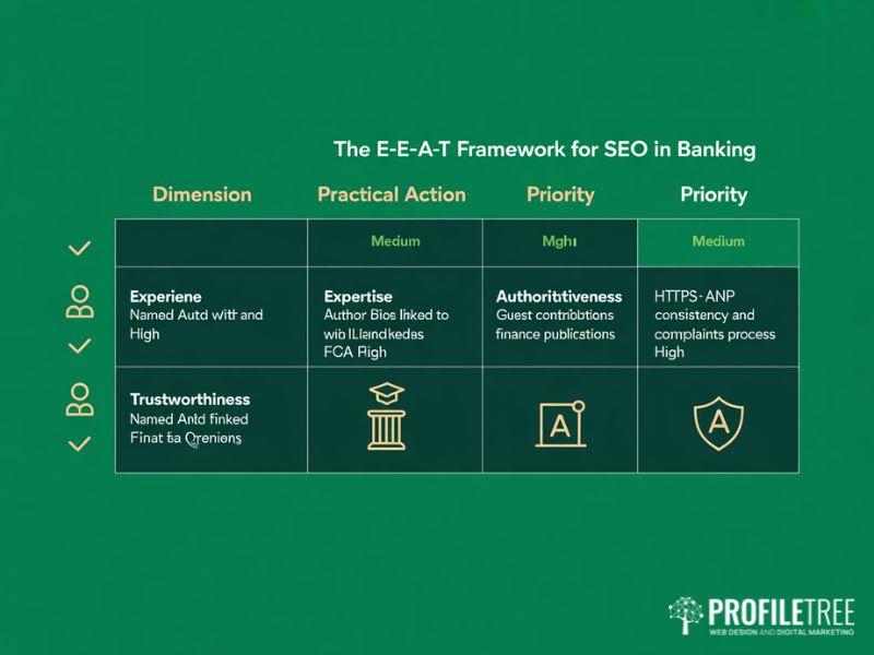 Flat vector table showing the four E-E-A-T dimensions for SEO for banking institutions including experience expertise authoritativeness and trustworthiness with practical actions and priority levels