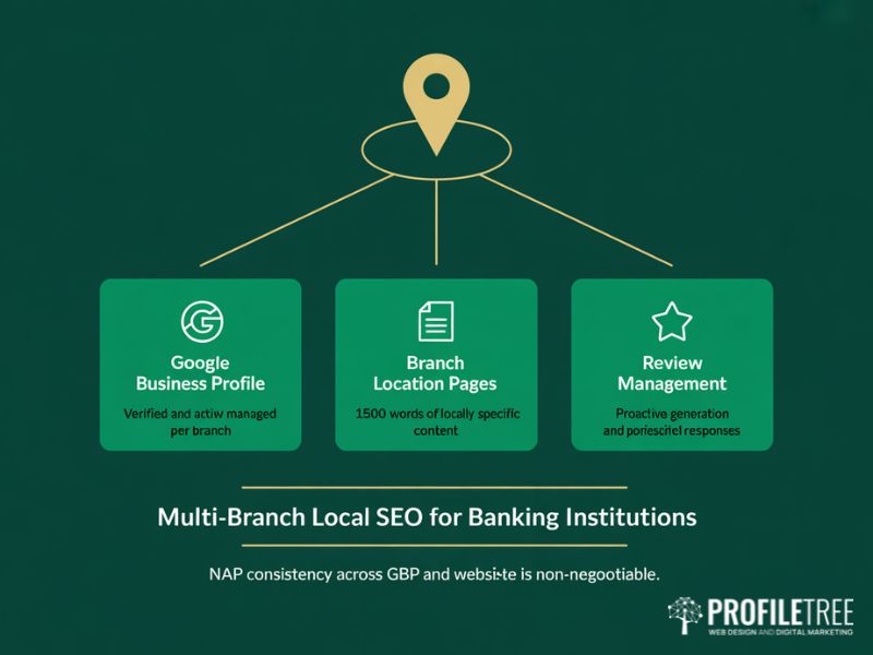 Flat vector showing three components of multi-branch local SEO for banking institutions including Google Business Profile management branch location pages and customer review management