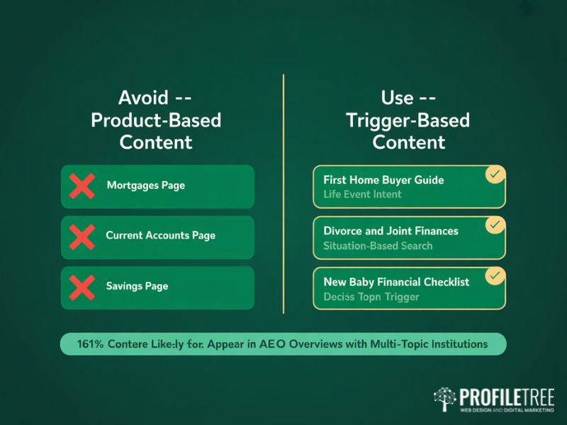 Flat vector comparing product-based bank content that underperforms in search against trigger-based content organised around life events that earns higher AI Overview visibility for SEO in banking institutions