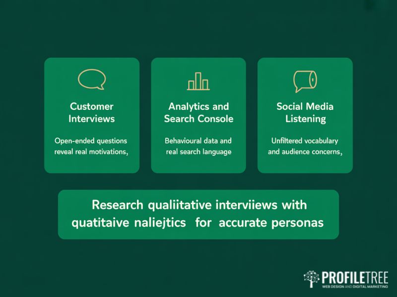 Flat vector showing three research techniques for building customer personas including customer interviews website analytics and social media listening with a summary note on combining qualitative and quantitative data
