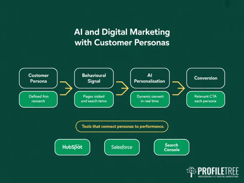 Flat vector showing a four-stage flow from customer persona definition through behavioural signals and AI personalisation to conversion alongside three tools that connect personas to digital marketing performance