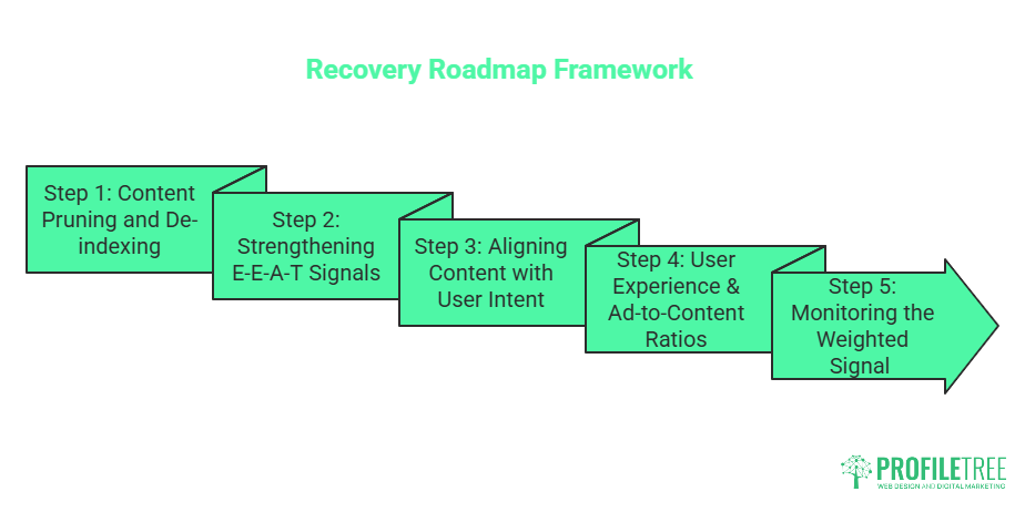 A five-step arrow diagram titled Recovery Roadmap Framework, designed to align with Google’s Helpful Content System. Steps include content pruning, boosting E-E-A-T signals, helpful content alignment with user intent, UX improvements, and weighted signal monitoring.