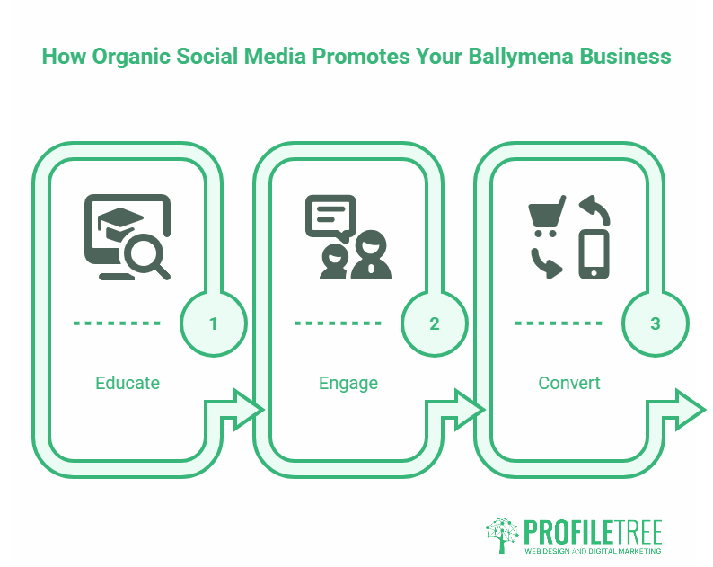 Infographic titled How Organic Social Media Marketing Promotes Your Ballymena Business with three steps: 1. Educate (graduation cap icon), 2. Engage (chat icons), and 3. Convert (shopping trolley and phone icons). PROFILETREE logo at bottom.